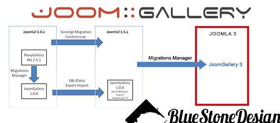 JoomGalery Migration Joomla 1.0 to Joomla 3