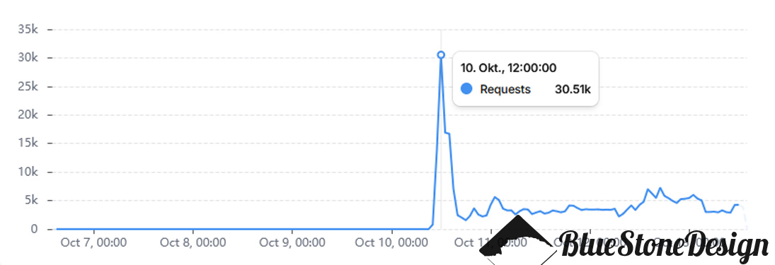 Bot Zugriffe vor Cloudflare