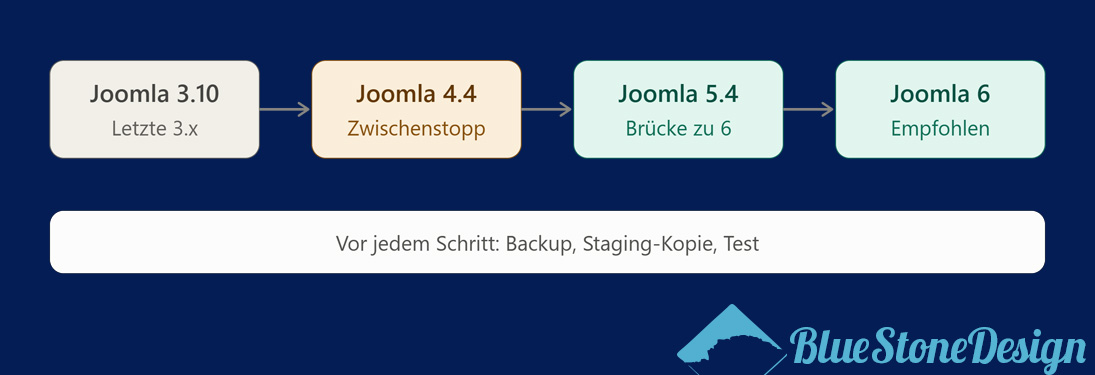 Joomla Upgrade Pfad