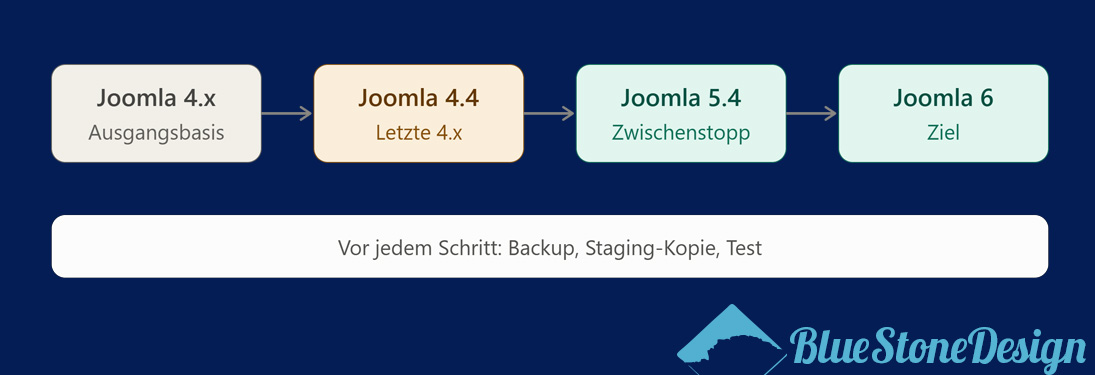 Joomla 6 Upgrade Pfad 
